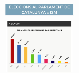 Resultats Eleccions al Parlament a Palau-solità i Plegamans 12 maig 2024 ret.jpg